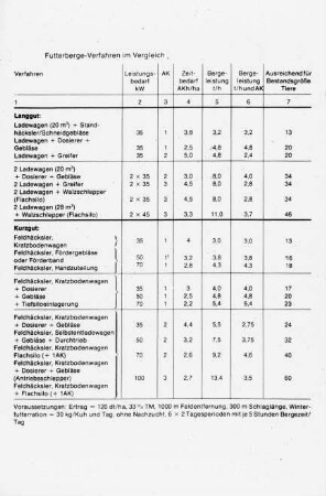 Futterberge-Verfahren im Vergleich