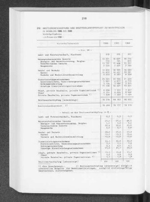 Bruttowertschöpfung und Bruttoinlandsprodukt zu Marktpreisen in Hamburg 1986 bis 1988