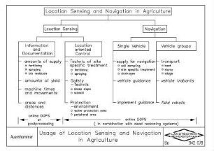 Usage of Location Sensing and Navigation in Agriculture