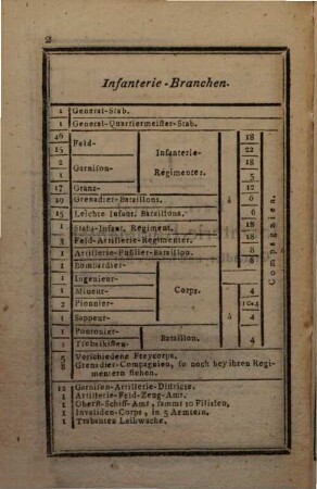 Oesterreichischer Militaer-Almanach : für das Jahr .... 1800