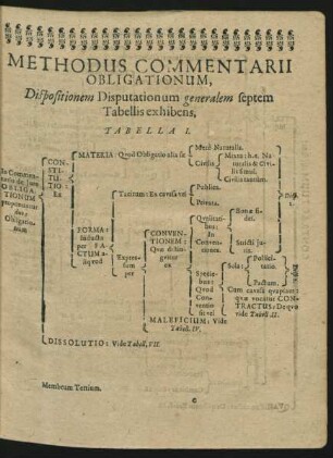 Methodus Commentarii Obligationum.