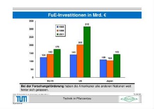 FuE-Investitionen in Mrd. â‚¬
