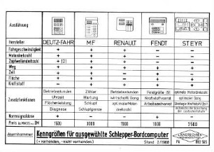 Kenngrößen für ausgewählte Schlepper-Bordcomputer (+ vorhanden, - nicht vorhanden)