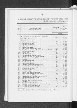 2. Betriebe, Beschäftigte, Umsatz, geleistete Arbeiterstunden, Löhne und Gehälter im verarbeitenden Gewerbe (ohne Handwerk) 1977