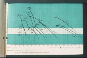 Diagramm: Ein- und Auslagerungstechnik, Fördergebläse, Leistung, Technische Daten
