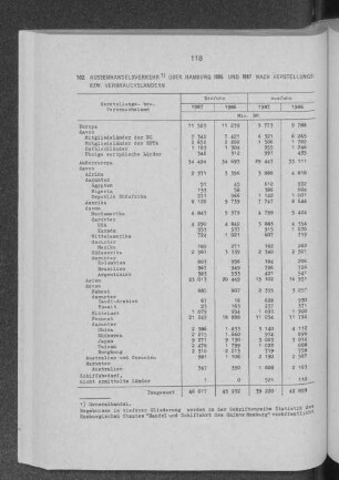 Aussenhandelsverkehr über Hamburg 1986 und 1987 nach Herstellungs- bzw. Verbrauchsländern