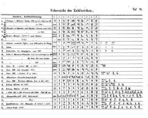Uebersicht der Zahlzeichen.