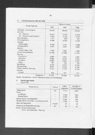 Flächennutzung 1994 bis 1996