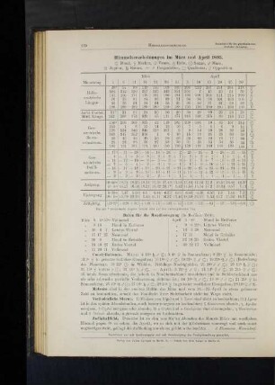 Himmelserscheinungen im März und April 1893.