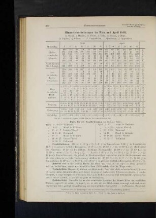 Himmelserscheinungen im März und April 1893.