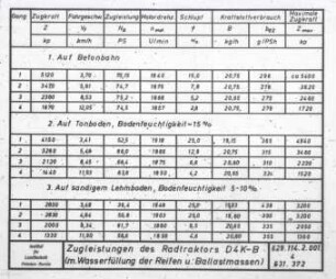 Allradtraktor D4K-B (90 PS); Zugleistungen bei max. Zusatzbelastung