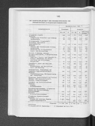 Haushaltsplan 1982 und Haushaltsrechnung 1981