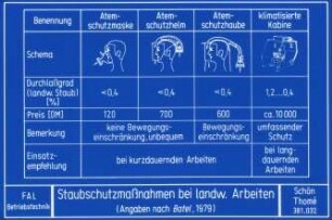 Staubschutzmaßnahmen bei landw. Arbeiten (nach Batel, 1979)