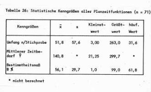Statistische Kenngrößen aller Planzeitfunktionen (n=71)