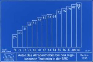 Anteil des Allradantriebes bei neu zugelassenen Traktoren in der BRD