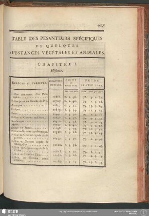 Table Des Pesanteurs Spécifique De Quelques Substances Végétales Et Animales