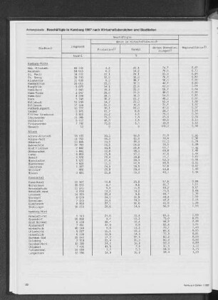 Beschäftigte in Hamburg 1987 nach Wirtschaftsbereichen und Stadtteilen