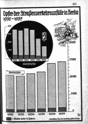 Opfer der Straßenverkehrsunfälle in Berlin 1932-1937