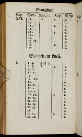 Evangelium Lucae.