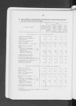 Investitionen der Unternehmen und Betriebe des verarbeitenden Gewerbes 1982 nach Wirtschaftshauptgruppen