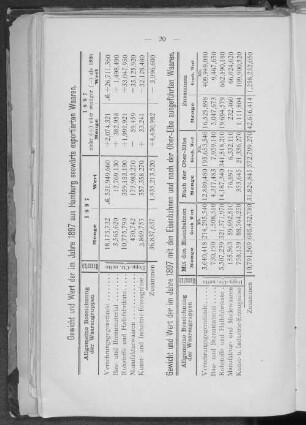 Gewicht und Wert der im Jahre 1897 aus Hamburg seewärts exportierten Waaren.