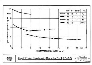 Esp FM und Durchsatz, Recutter Gehl, RF = 5 %