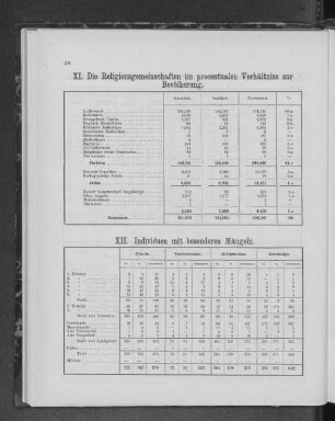 XI. Die Religionsgemeinschaften im procentualen Verhältniss zur Bevölkerung.