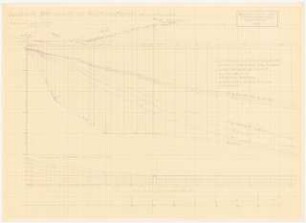 Verschiebebahnhof Schinkelwettbewerb 1932: Dynamische Untersuchung des Hauptablaufberges (bei Normaltemperatur). Diagramme