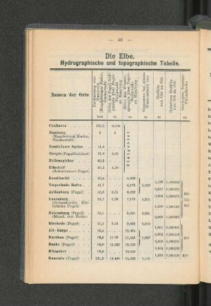 Die Elbe.