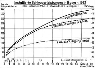 Installierte Schlepperleistungen in Bayern 1982