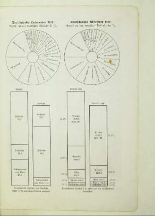 Deutschlands Abnehmer 1910