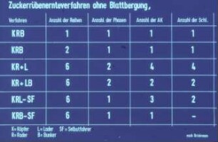 Zuckerrübenernteverfahren in der Blattbergung (nach Brinkmann)