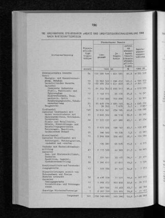 Organkreise, steuerbarer Umsatz und Umsatzsteuervorauszahlung 1984 nach Wirtschaftszweigen