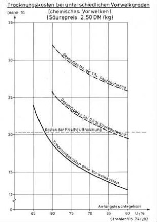 Trocknungskosten bei unterschiedlichen Vorwelkgraden (chemisches Vorwelken) (Säurepreis 2,50 DM/kg)