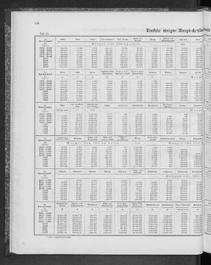 Einfuhr einiger Haupt-Artikel seit dem Jahre 1841.