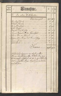 Rechnung der kurmainzischen Stadt Aschaffenburg von 1784-1785 (Einnahmen und Ausgaben) mit Anhang