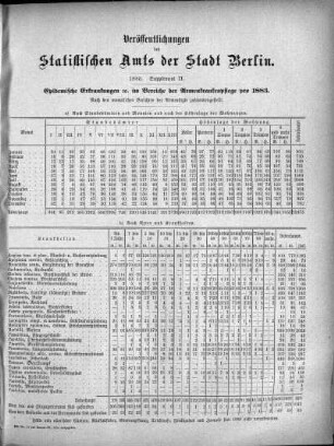 1883: Veröffentlichungen des Statistischen Amts der Stadt Berlin