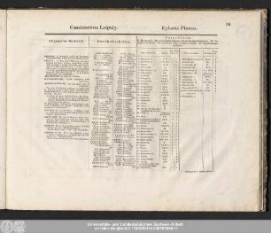 Consistorium Leipzig. Ephorie Plauen.