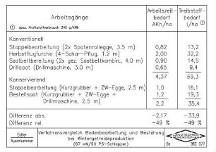 Verfahrensvergleich Bodenbearbeitung und Bestellung bei Wintergetreideproduktion