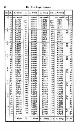 IV. - VI. Die Logarithmen der trigonometrischen Zahlen. Die Antilogarithmen. Vermischtes.