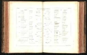 Première Partie. Planche 5: Détails des Ordres en général - Masses, Moulures, Assemblages de Moulures