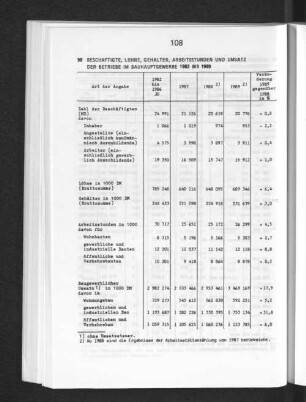 Beschäftigte, Löhne, Gehälter, Arbeitsstunden und Umsatz der Betriebe im Bauhauptgewerbe 1982 bis 1989