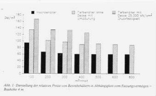 Darstellung der relativen Preise von Betonbehältern in Abhängigkeit vom Fassungsvermögen - Bauhöhe 4 m