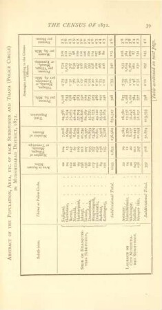 Abstract of the population, area, etc. of each subdivision and Thana (police circle) in Murshidabad District