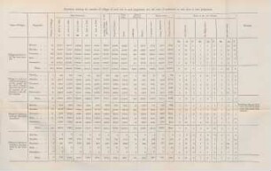 Statement shewing the number of villages of each pergunnah, and the rates of assesment in each pergunnah