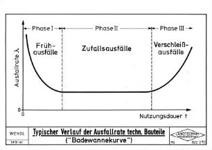 Typischer Verlauf der Ausfallrate technischer Bauteile