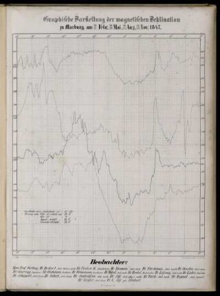 Graphische Darstellung der magnetischen Deklination zu Marburg 26/27 Febr., 28/29 Mai, 26/27 Aug., 26/27 Novbr. 1847