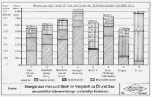 Energie aus Holz und Stroh im Vergleich zu Öl und Gas