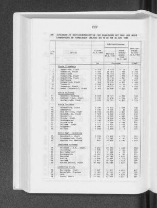 Ausgewählte Bevölkerungsdaten für Gemeinden mit 5000 und mehr Einwohnern im hamburger Umland bis 40 km am 30. Juni 1981