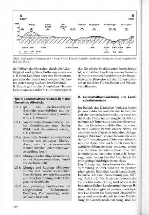 Abb. 2: Geologischer Profilschnitt A - B im Ortsteil Klausdorf mit der räumlichen Abfolge der Landschaftsbereiche (LB, vgl. Tab. 1)